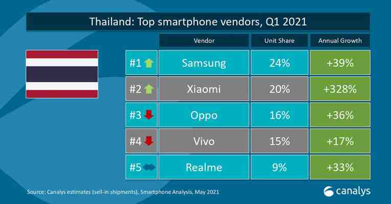 ยอดขายสมาร์ทโฟน ในไทย ไตรมาสแรก 2564 Xiaomi ขึ้นอันดับ 2 โต 328%