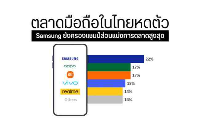 ยอดส่งออกมือถือในไทยช่วงไตรมาส 3 ลดลง Samsung กลับมาครองแชมป์ส่วนแบ่งการตลาดสูงสุด