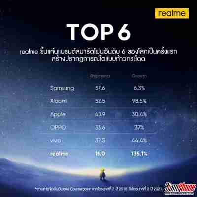 realme ขึ้นแท่นสมาร์ทโฟนอันดับ 6 ตามการจัดอันดับของ Counterpoint