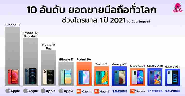 10 อันดับมือถือ ขายดีทั่วโลก ไตรมาส 1 ปี 2021 iPhone 12 ครองแชมป์