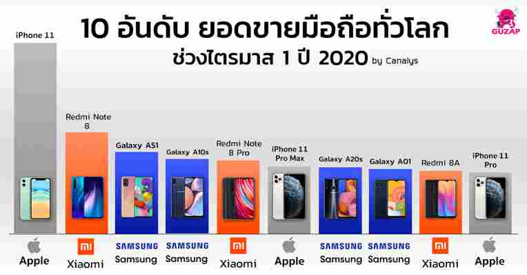 Canalys เผย 10 อันดับ ยอดขายมือถือ ไตรมาสแรกปี 2020 iPhone 11 ยังครองแชมป์ยาว ๆ